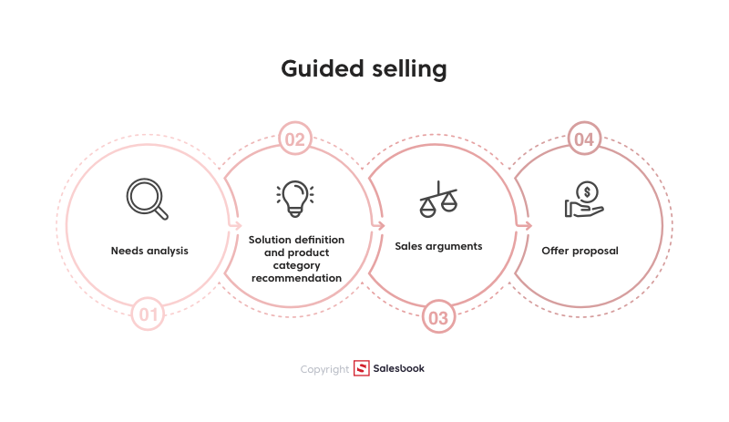 Guided selling lets customer to familiarize himself with a specific offer that is tailored to his current needs. In order to discover these needs (they may be unaware on the client's side), the seller must first analyze the needs and adjust the appropriate product category to its results.
