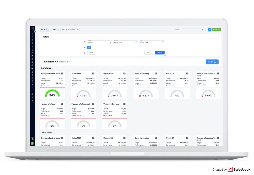 The dashboard showing KPIs in the Salesbook CRM.