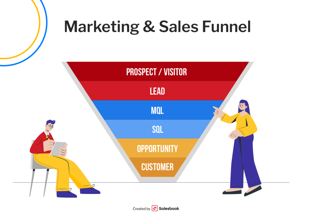 Marketing & Sales funnel